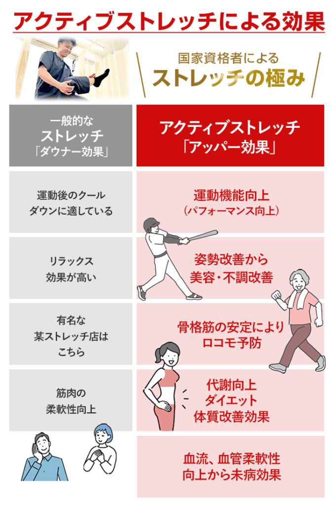 一般的なストレッチとアクティブストレッチの比較表
